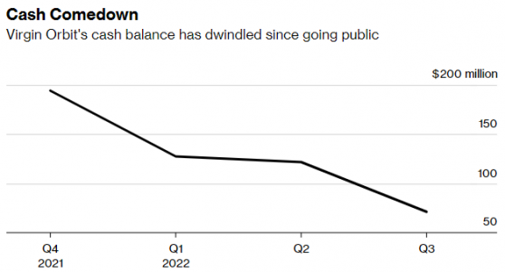 創始人“沉默”對待破産，維珍軌道(VORB.US)將走向何方？