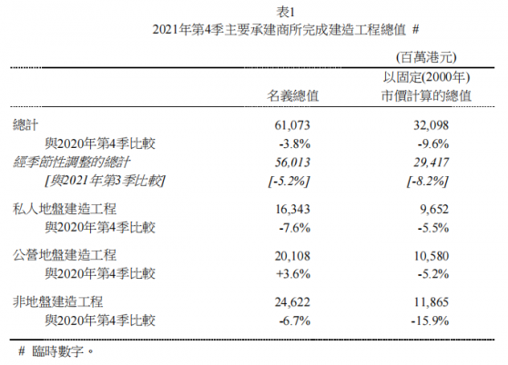 香港2021年第四季建造工程名義總值爲611億港元 同比下跌3.8%