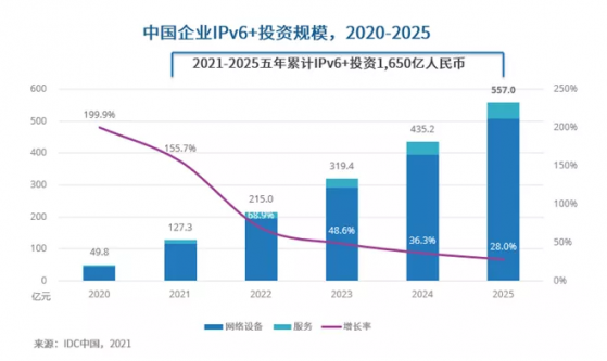 IDC：預計21-25年累計IPv6+相關投資將達1650億元人民幣