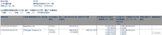 康希諾生物-B(06185.HK)獲摩根大通增持59.89萬股