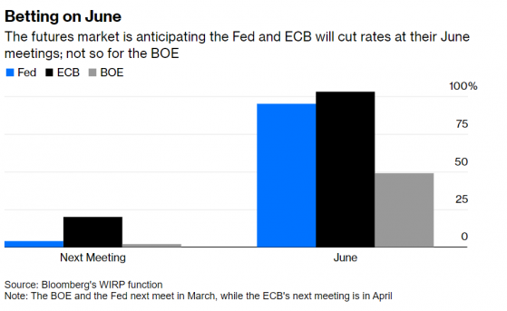 “降息”即將從預期踏入現實，歐美央行會否將時間定格在6月?
