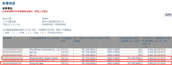 Bright Brother Global Limited增持數字王國(00547)約7.61億股 每股作價0.26港元