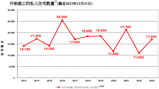 香港房屋局：未來3至4年一手私人住宅大約可提供10.9萬夥