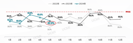 中國汽車流通協會：5月份中國二手車經理人指數爲42.9% 同比下降5.2個百分點