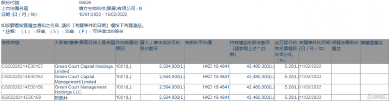 康方生物-B(09926.HK)獲Green Court Capital增持259.4萬股