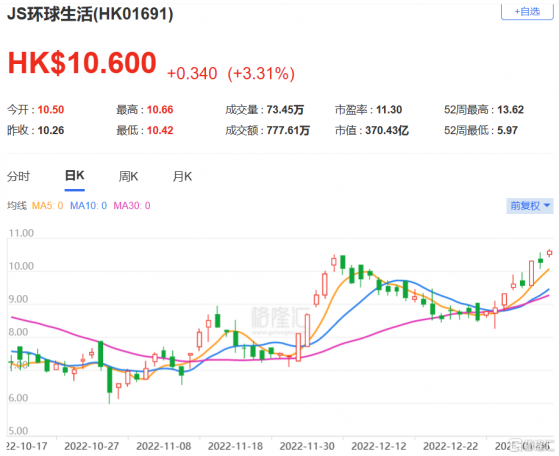 大和：重申JS環球生活買入評級 目標價上調至12.4港元