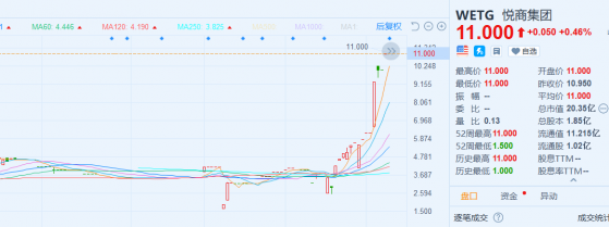 美股新股解讀|轉板前股價一個月翻4.2倍，萬億微商賽道領先SaaS玩家悅商集團(WETG.US)的價值裂變