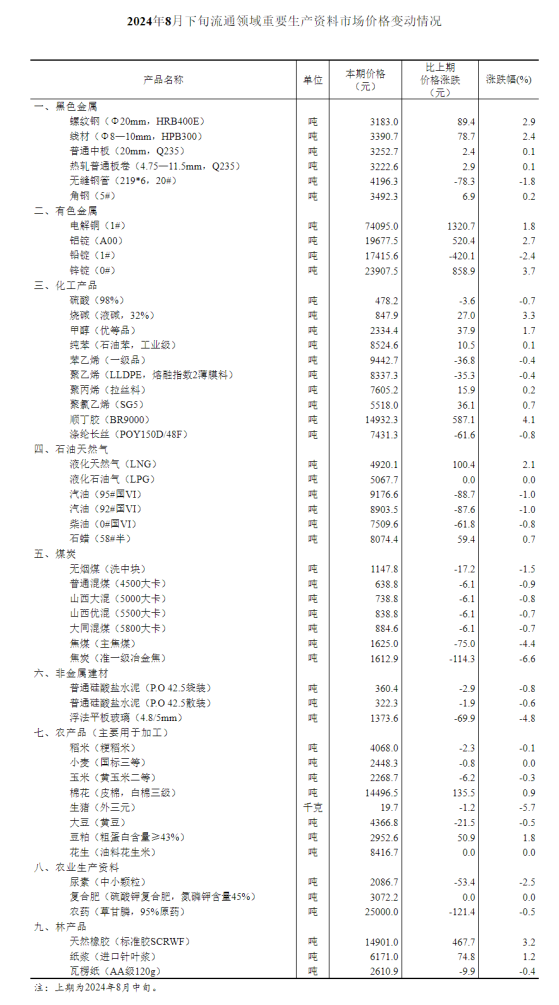 國家統計局：8月下旬生豬(外三元)價格環比下降5.7%