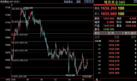 國際金價須站上1661美元短線才有望延續反彈