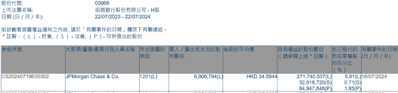 摩根大通減持招商銀行(03968)約690.68萬股 每股作價約34.59港元