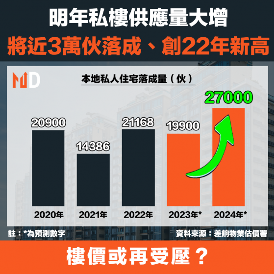 【樓市供應】明年私樓供應量大增，將近3萬伙落成、創22年新高