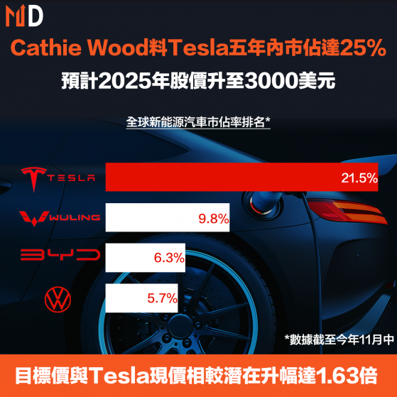 【TSLA】Cathie Wood料Tesla五年內市佔達25%，預計2025年股價升至3000美元