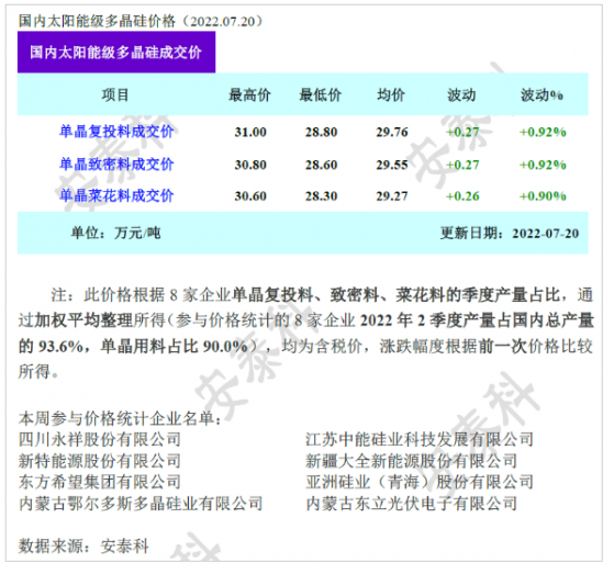 矽業分會：預計8月多晶矽總體供應短缺 價格漲幅收窄上行