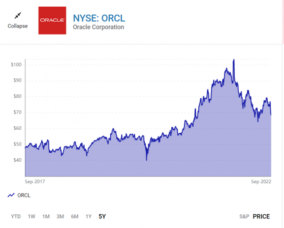 從亞馬遜手裏搶客戶 純雲標的甲骨文(ORCL.US)值得投資嗎？