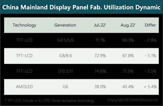 CINNO Research：8月國內液晶面板産線稼動率爲68.9% 環比下滑4.4個百分點