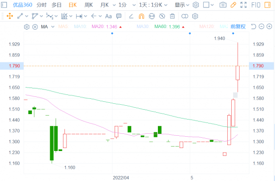 優品360(02360)盈喜後大漲15%，曲線發力澳門和內地市場終有效?