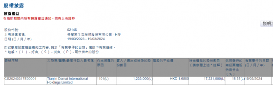 Tianjin Damai lnternational Holdings Limited增持榮萬家(02146)123.3萬股 每股作價1.65港元