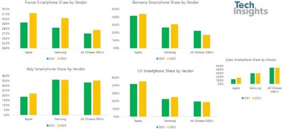 Techinsights：蘋果(AAPL.US)和叁星在歐洲市場份額仍不斷增長 中國智能手機廠商存挑戰