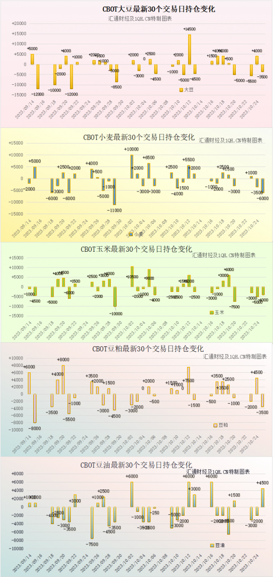 CBOT持倉解讀：穀物期貨全線走低，關注美農業部出口數據