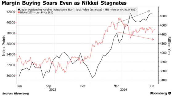 日本股市從高點回落 大量散戶高槓杆押注面臨平倉危機