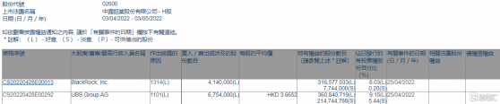 中國鋁業(02600.HK)獲瑞銀增持675.4萬股