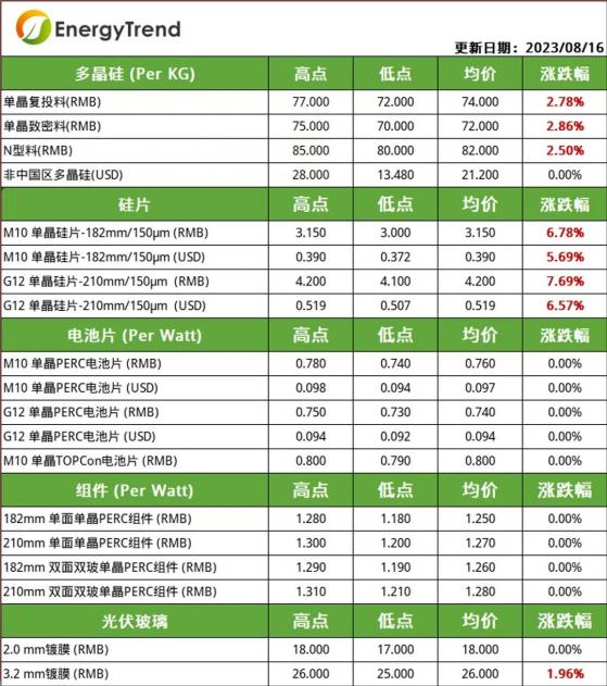 集邦咨詢：上遊矽料、矽片價格全線上漲 組件價格開始止跌企穩