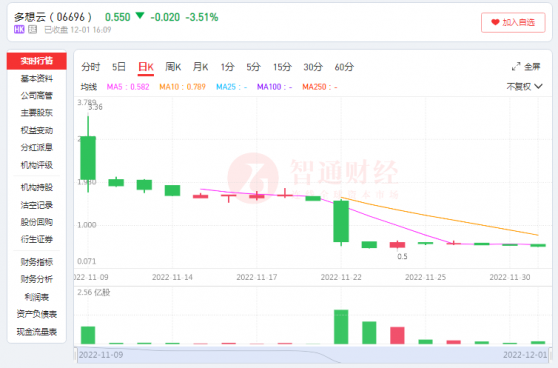 多想雲（06696）：上市16天累跌超80%，下落不是機會是“飛刀”