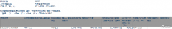 再鼎醫藥(09688.HK)獲FMR LLC增持357.27萬股