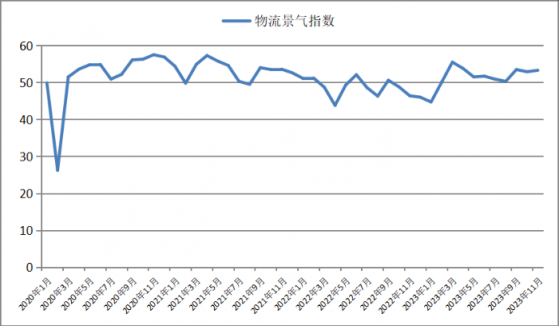 中物聯：11月中國物流業景氣指數爲53.3% 環比回升0.4個百分點