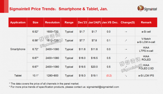 羣智諮詢：預測1月份智能手機面板整體價格走勢將維持“穩中有漲”