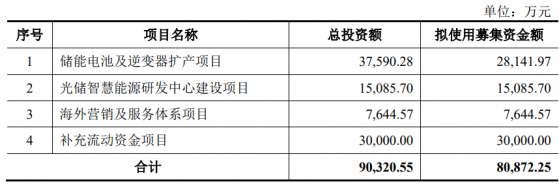 A股申購 | 艾羅能源(688717.SH)開啓申購 2021年全球戶用儲能電池佔比4.1%