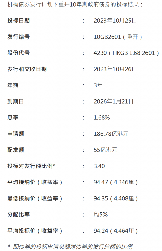 香港金管局：3年期政府債券投標申請總額達186.78億港元