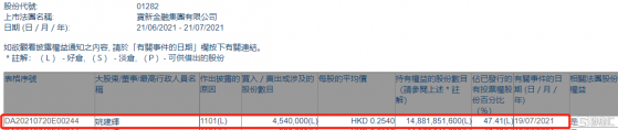 寶新金融(01282.HK)獲主席兼首席執行官姚建輝增持454萬股