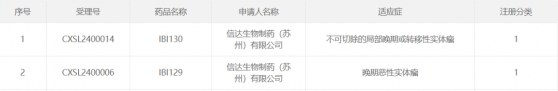 信達生物(01801)用於治療實體瘤的兩款創新ADC在中國獲批臨牀