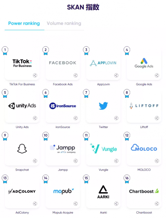 全球廣告平台排行：TikTok登頂SKAN指數實力榜，Google(GOOG.US)穩坐遊戲榜單頭把交椅