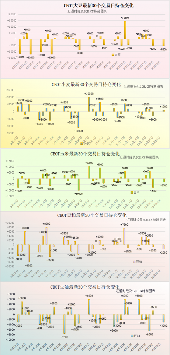 CBOT持倉解讀：美豆跌至一周低點，美玉米因美國收穫迅速三連跌