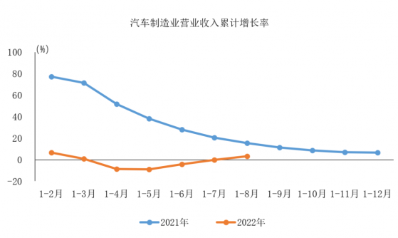 中汽協：1-8月汽車制造業營業收入同比由負轉正 利潤同比降幅繼續大幅收窄