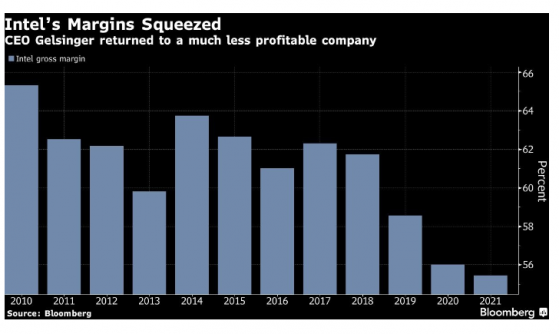 芯片收入“澆盆冷水” 英特爾(INTC.US)Q2遠低于市場預期，下調全年業績指引