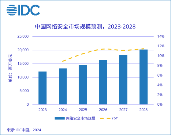 IDC：2028全球網絡安全IT總投資規模有望增至3732.9億美元 五年複合增長率爲11.7%