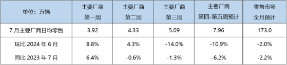 乘聯分會：預計7月狹義新能源車零售86萬輛 滲透率提升至49.7%