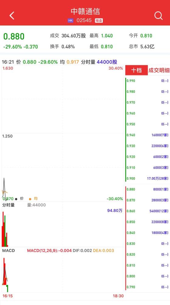 新股暗盤 | 中贛通信(02545)暗盤盤初跌29.6% 每手虧740港元