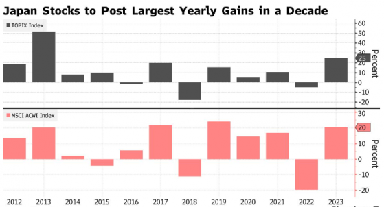 今年牛氣沖天！日股勢將創下2013年以來最佳表現