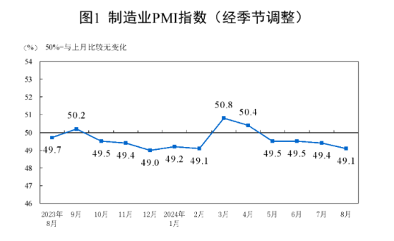 國家統計局：8月製造業PMI爲49.1%