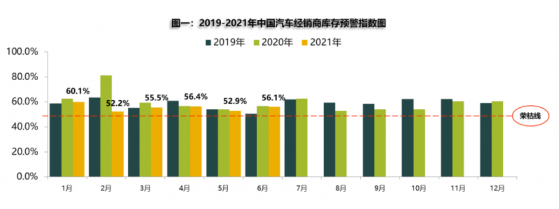 中國汽車流通協會：6月份中國汽車經銷商庫存預警指數升至56.1%