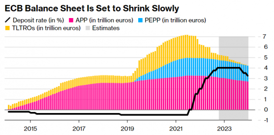 歐洲央行或提前縮減1.7萬億PEPP債券 拉加德稱“很快”會重新評估計劃