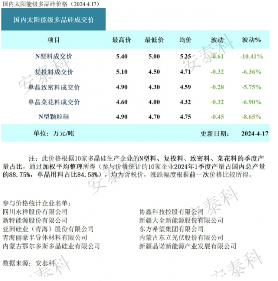 硅業分會：硅料價格已跌破生產成本 檢修技改預期加劇