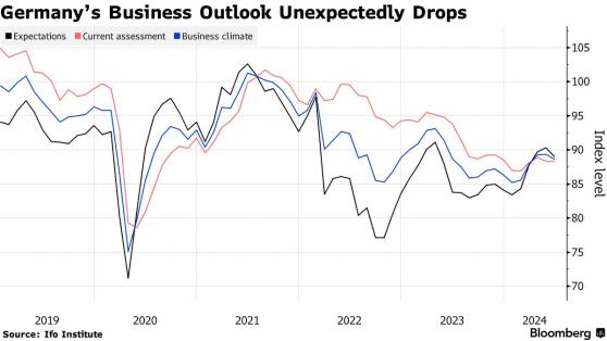 德國商業預期5個月來首降 經濟復甦仍面臨阻礙