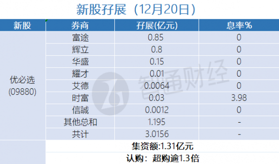 新股孖展統計 | 12月20日