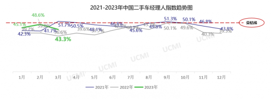 3月份中國二手車經理人指數爲43.3% 二手車市場處于不景氣區間