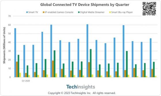 TechInsights：Q3全球電視流媒體設備出貨量同比增長3.5%